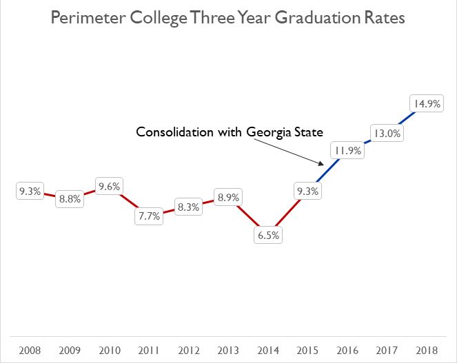 Perimeter improves graduation and transfer rates after merging
